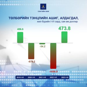 Read more about the article Монгол улсын төлбөрийн тэнцэл ашигтай гарчээ