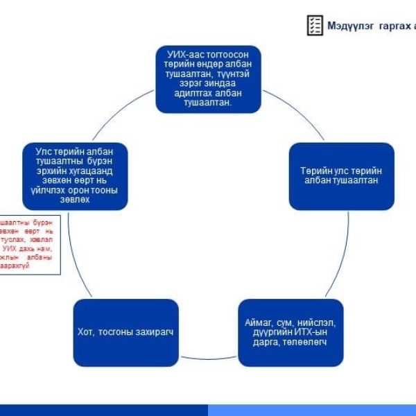 МЭДҮҮЛЭГ ГАРГАХ АЛБАН ТУШААЛТНЫ ЖАГСААЛТ-ЫГ 2024.06.01-НИЙ ӨДРӨӨС ДАГАЖ МӨРДӨХӨӨР ТОГТООСОН.