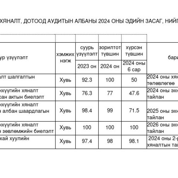 Нийгэм эдийн засгийн үзүүлэлт