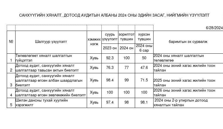 You are currently viewing Нийгэм эдийн засгийн үзүүлэлт