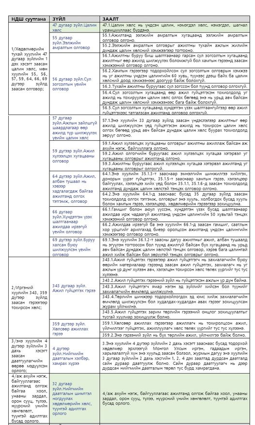 You are currently viewing НДШ ногдуулах Хөдөлмөрийн хөлс, түүнтэй адилтгах орлогууд