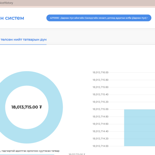 Нэгдсэн төсөвт төлсөн татварын хэмжээ