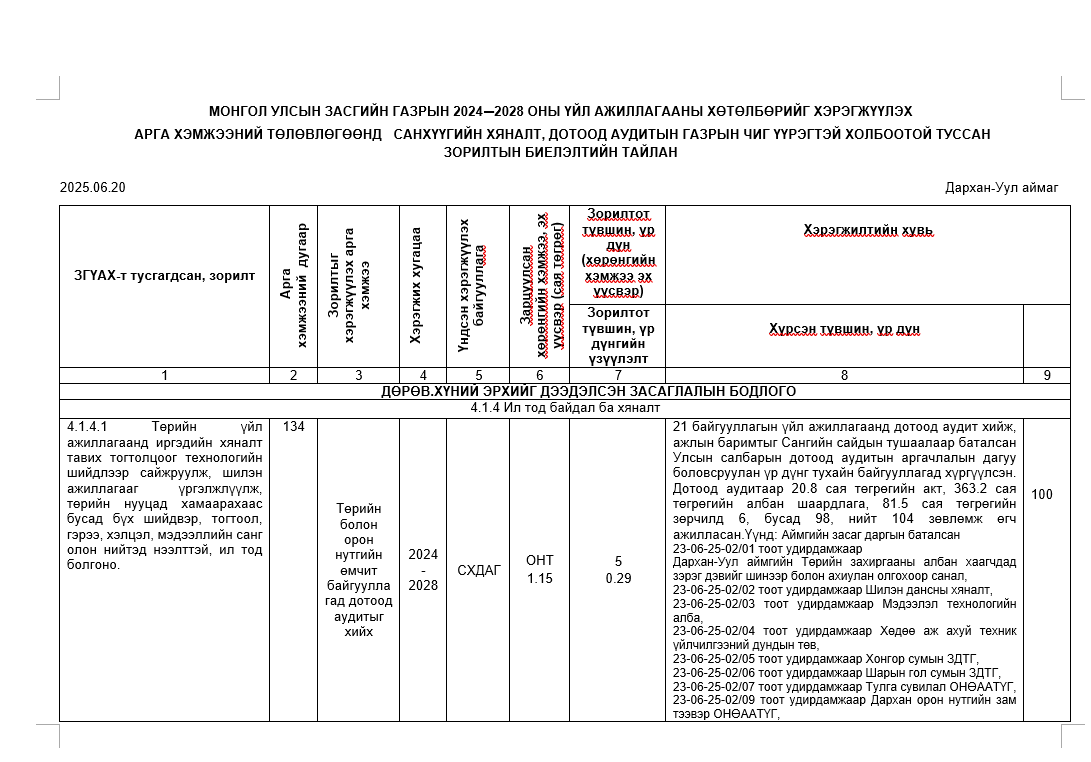 You are currently viewing Засгийн газрын үйл ажиллагааны хөтөлбөрийн хэрэгжилт 2025 оны эхний хагас жил