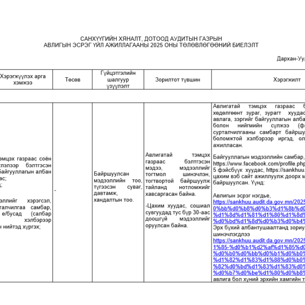 Авлигын эсрэг үйл ажиллагааны төлөвлөгөөний хэрэгжилт (2025 оны хагас жил)
